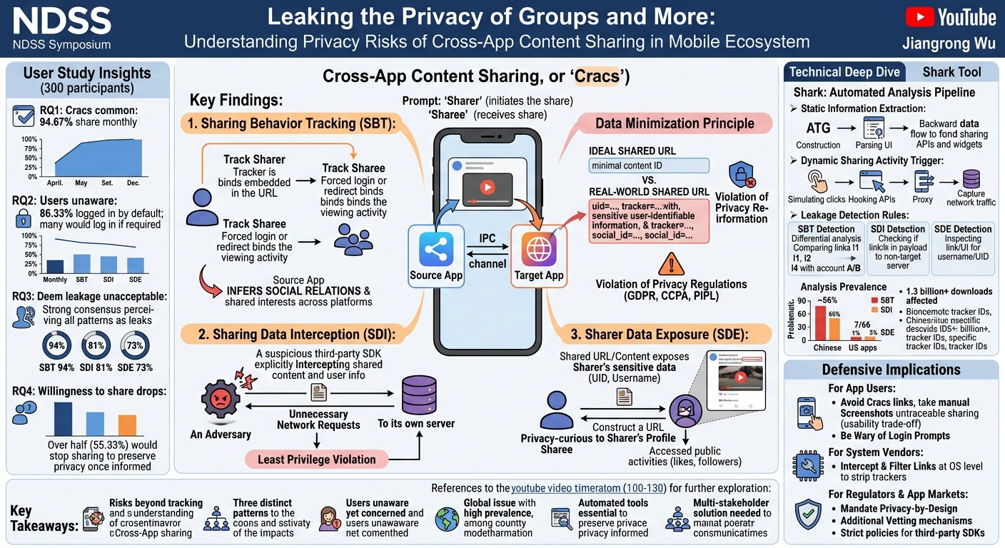 Visual summary for Leaking the Privacy of Groups and More: Understanding Privacy Risks of Cross-App Content Sharing in Mobile Ecosystem by Jiangrong Wu