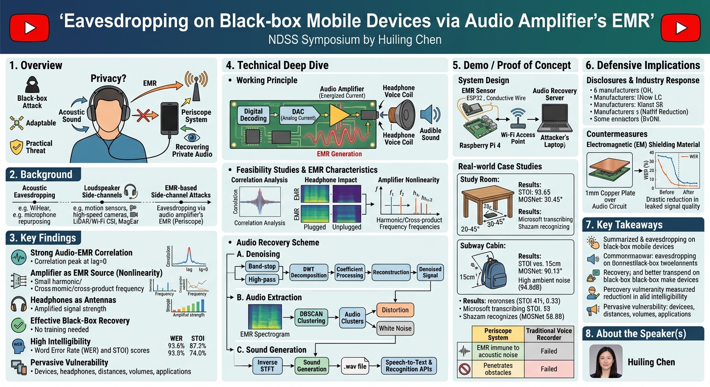 Visual summary for Eavesdropping on Black-box Mobile Devices via Audio Amplifier's EMR by Huiling Chen