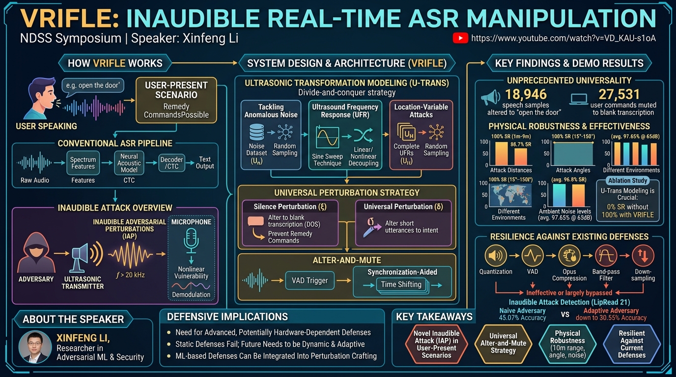 Visual summary for Inaudible Adversarial Perturbation: Manipulating the Recognition of User Speech in Real Time by Xinfeng Li