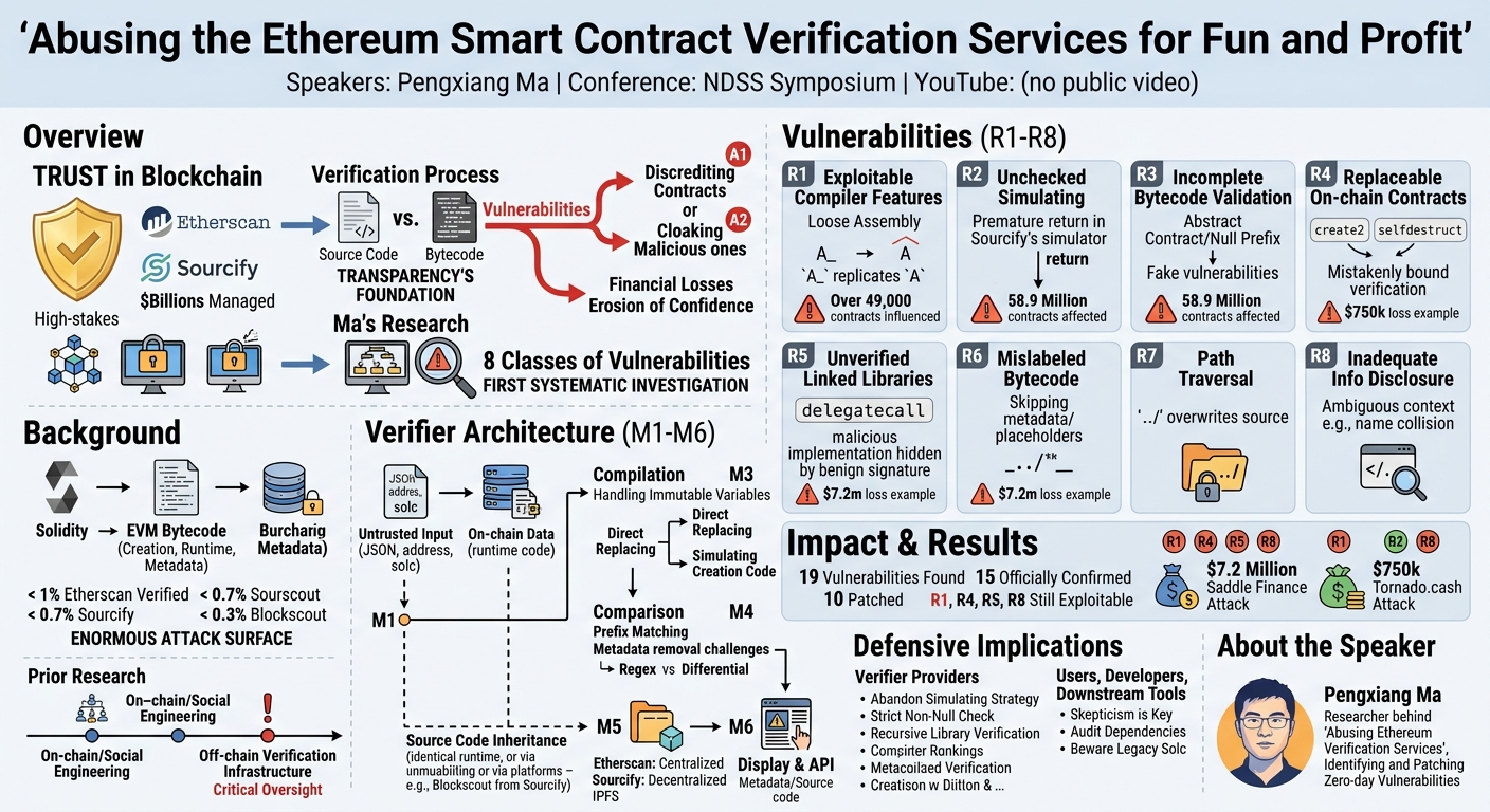 Visual summary for Abusing the Ethereum Smart Contract Verification Services for Fun and Profit by Pengxiang Ma