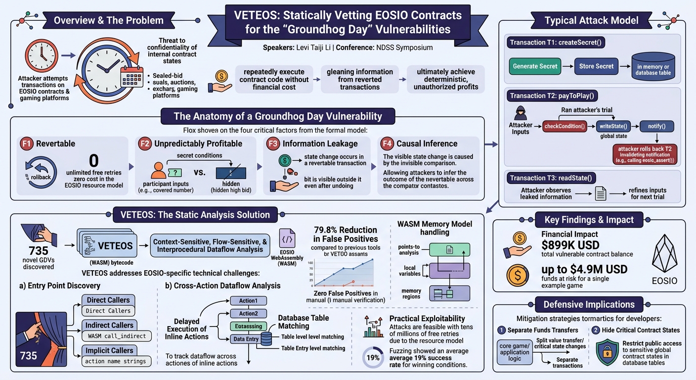 Visual summary for VETEOS: Statically Vetting EOSIO Contracts for the “Groundhog Day” Vulnerabilities by Levi Taiji Li
