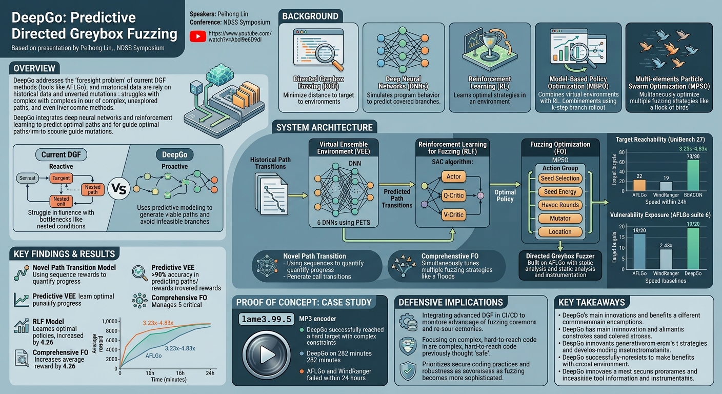 Visual summary for DeepGo: Predictive Directed Greybox Fuzzing by Peihong Lin