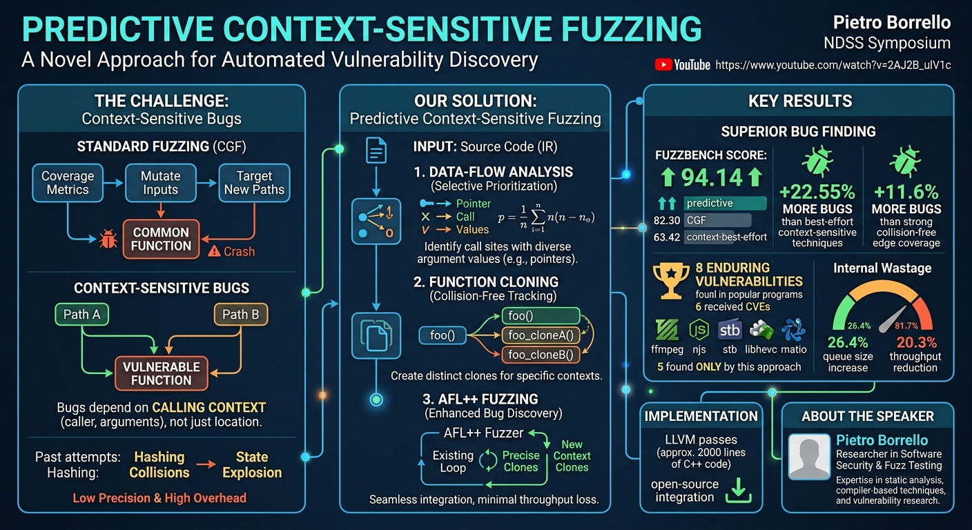 Visual summary for Predictive Context-sensitive Fuzzing by Pietro Borrello