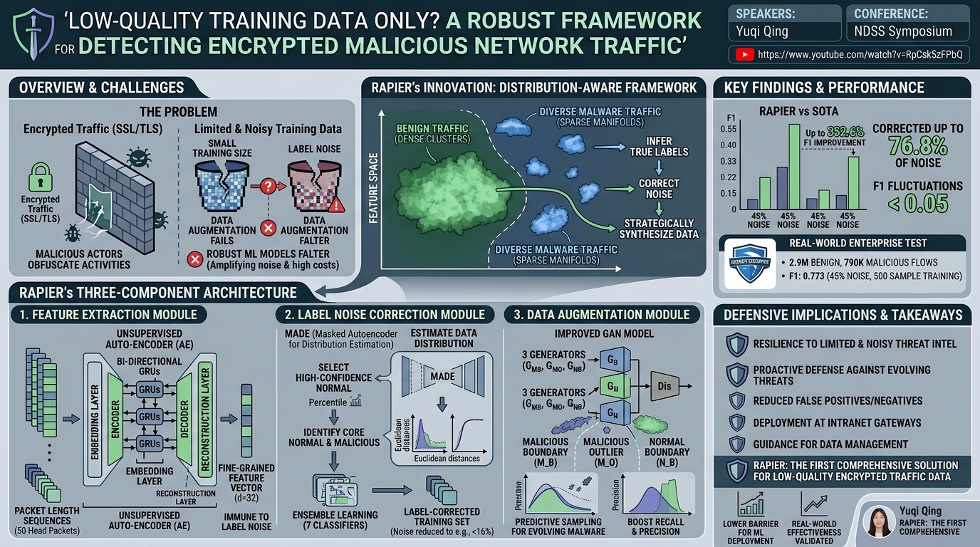 Visual summary for Low-Quality Training Data Only? A Robust Framework for Detecting Encrypted Malicious Network Traffic by Yuqi Qing
