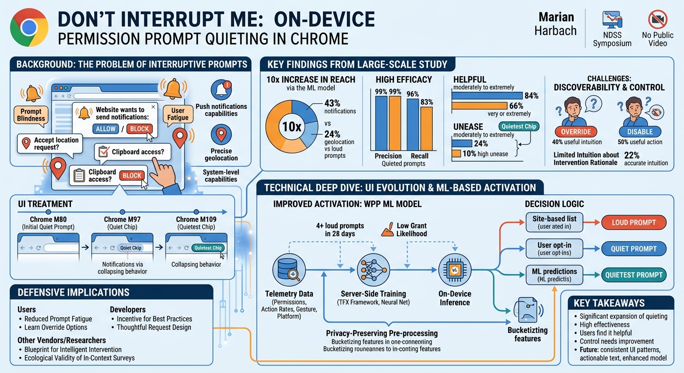 Visual summary for Don't Interrupt Me - A Large-Scale Study of On-Device Permission Prompt Quieting in Chrome by Marian Harbach