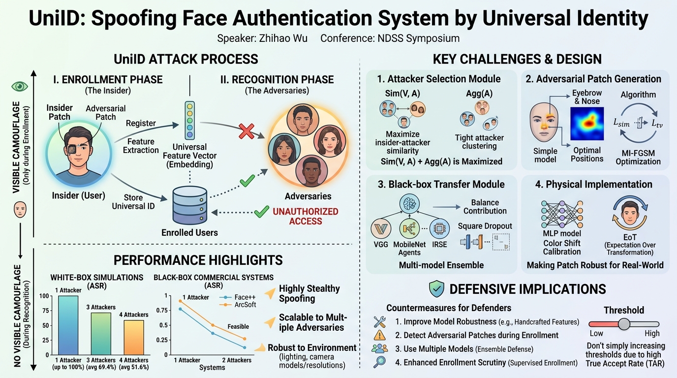 Visual summary for UniID: Spoofing Face Authentication System by Universal Identity by Zhihao Wu