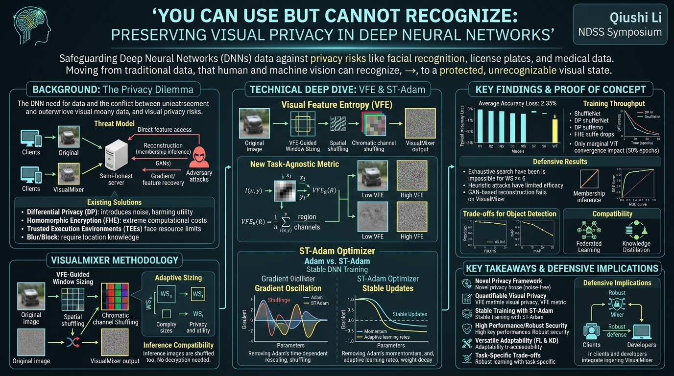 Visual summary for You Can Use But Cannot Recognize: Preserving Visual Privacy in Deep Neural Networks by Qiushi Li