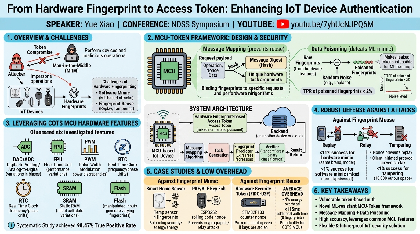 Visual summary for From Hardware Fingerprint to Access Token: Enhancing the Authentication on IoT Devices by Yue Xiao