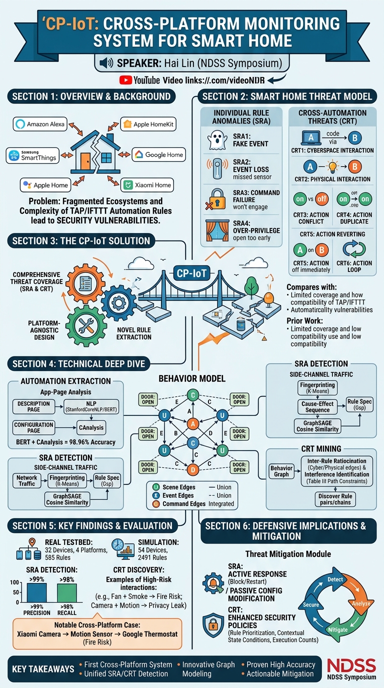Visual summary for CP-IoT: A Cross-Platform Monitoring System for Smart Home by Hai Lin