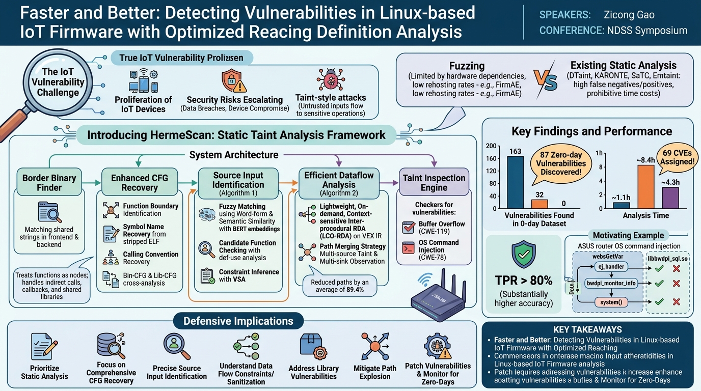 Visual summary for Faster and Better: Detecting Vulnerabilities in Linux-based IoT Firmware with Optimized Reaching Definition Analysis by Zicong Gao