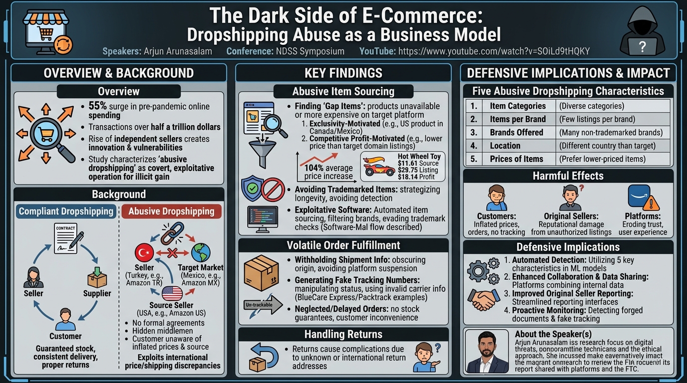 Visual summary for The Dark Side of E-Commerce: Dropshipping Abuse as a Business Model by Arjun Arunasalam
