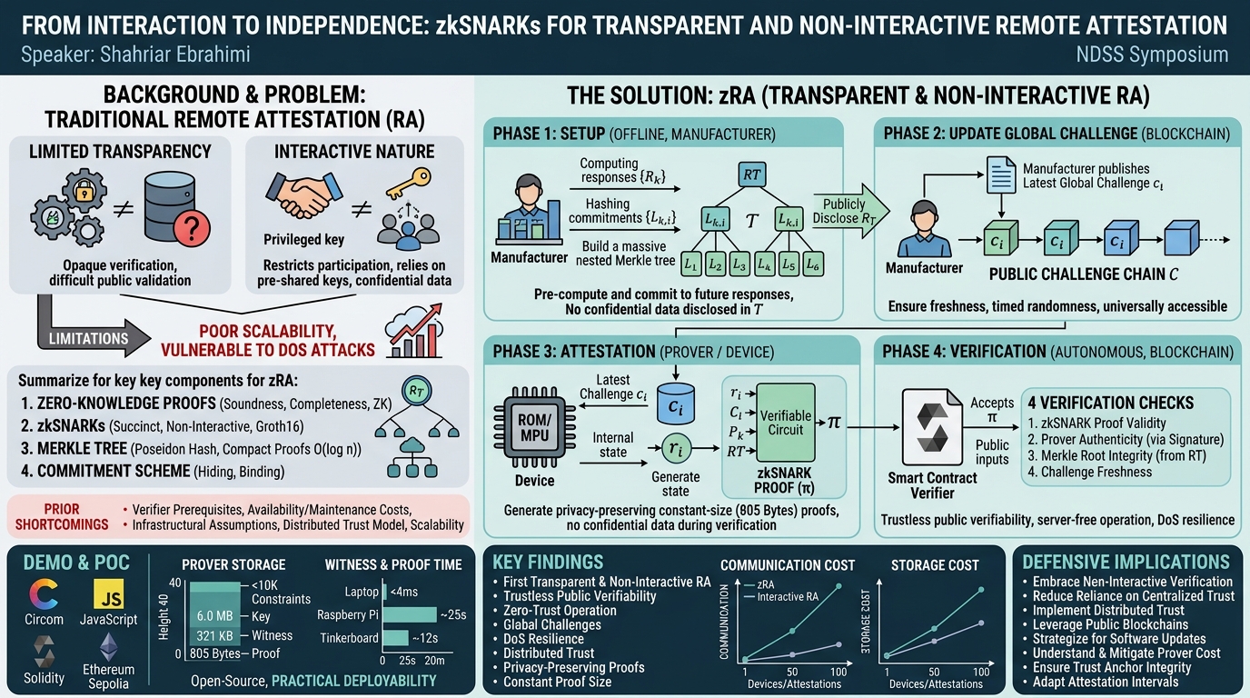 Visual summary for From Interaction to Independence: zkSNARKs for Transparent and Non-Interactive Remote Attestation by Shahriar Ebrahimi