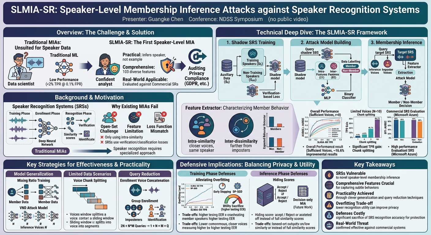 Visual summary for SLMIA-SR: Speaker-Level Membership Inference Attacks against Speaker Recognition Systems by Guangke Chen