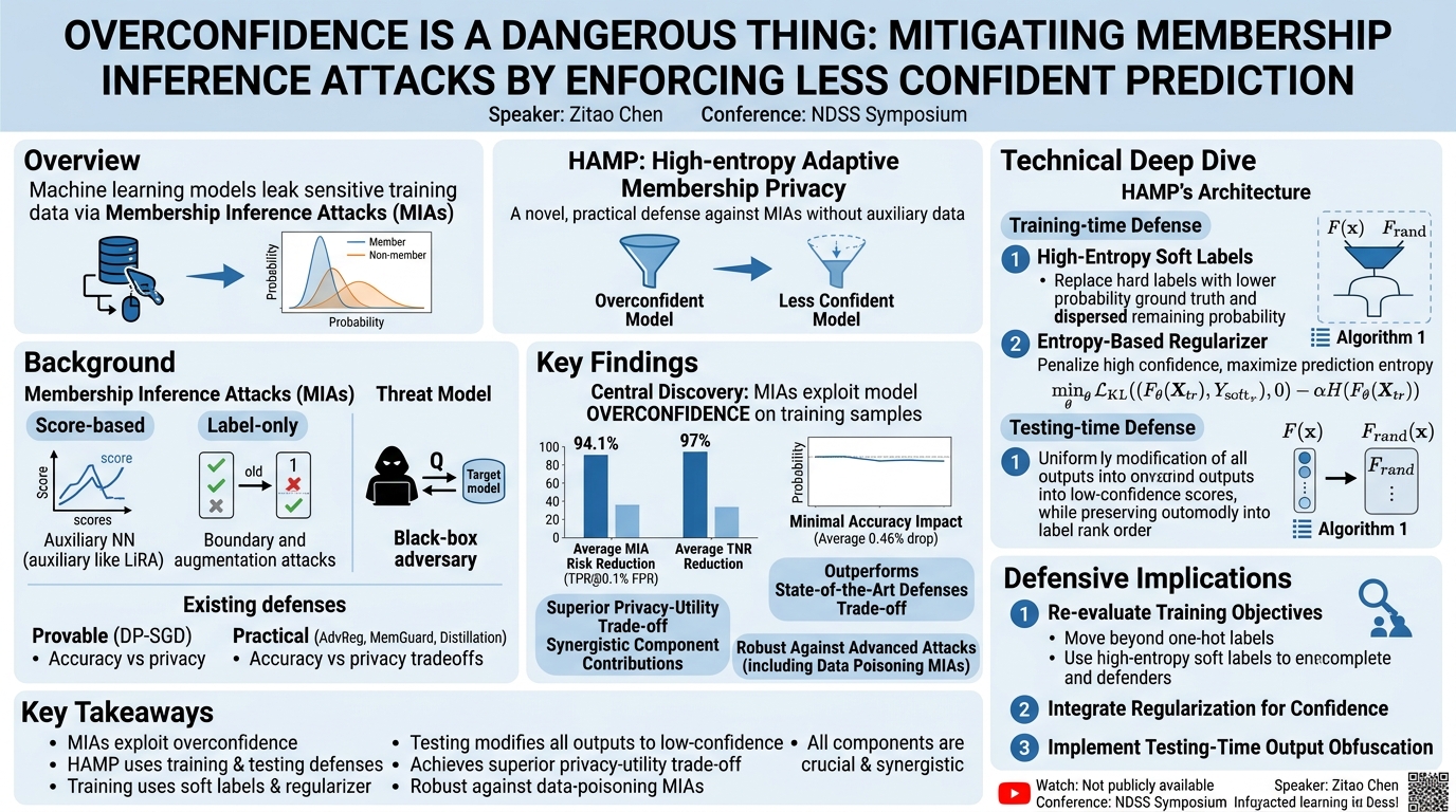 Visual summary for Overconfidence is a Dangerous Thing: Mitigating Membership Inference Attacks by Enforcing Less Confident Prediction by Zitao Chen