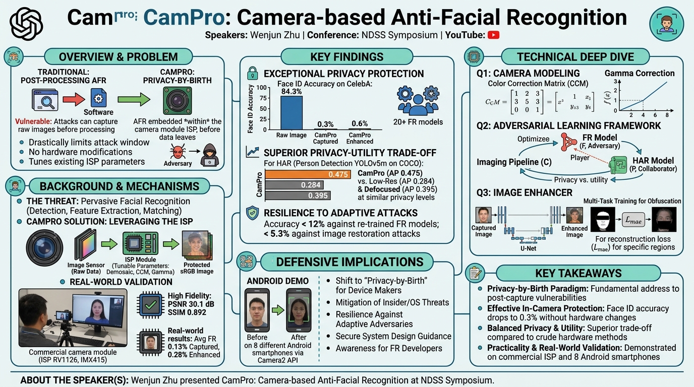 Visual summary for CamPro: Camera-based Anti-Facial Recognition by Wenjun Zhu