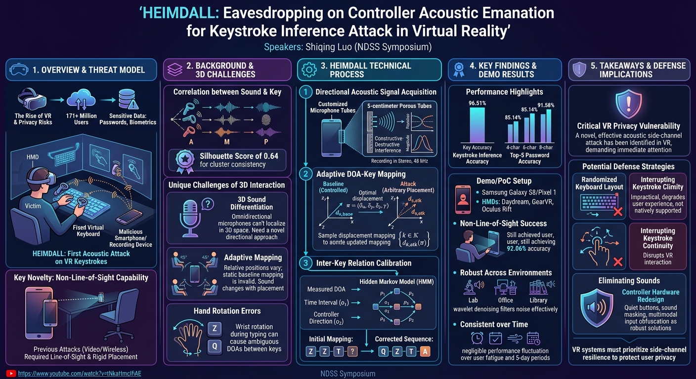 Visual summary for Eavesdropping on Controller Acoustic Emanation for Keystroke Inference Attack in Virtual Reality by Shiqing Luo