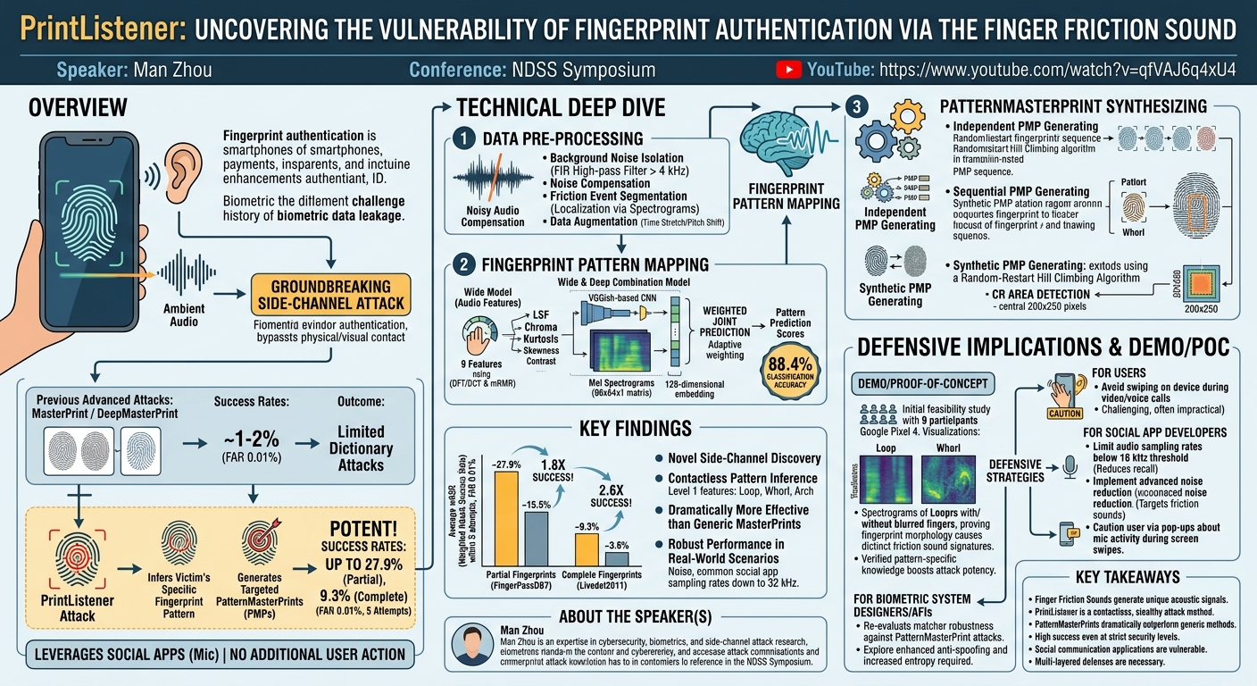 Visual summary for PrintListener: Uncovering the Vulnerability of Fingerprint Authentication via the Finger Friction Sound by Man Zhou