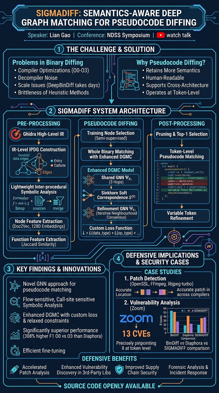 Visual summary for SigmaDiff: Semantics-Aware Deep Graph Matching for Pseudocode Diffing by Lian Gao