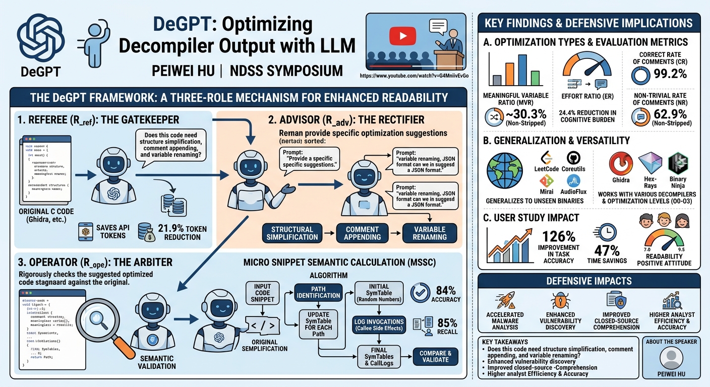 Visual summary for DeGPT: Optimizing Decompiler Output with LLM by Peiwei Hu