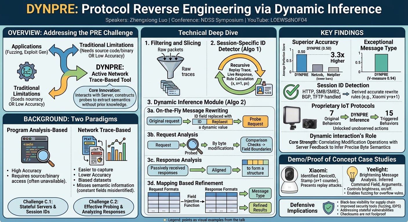 Visual summary for DynPRE: Protocol Reverse Engineering via Dynamic Inference by Zhengxiong Luo