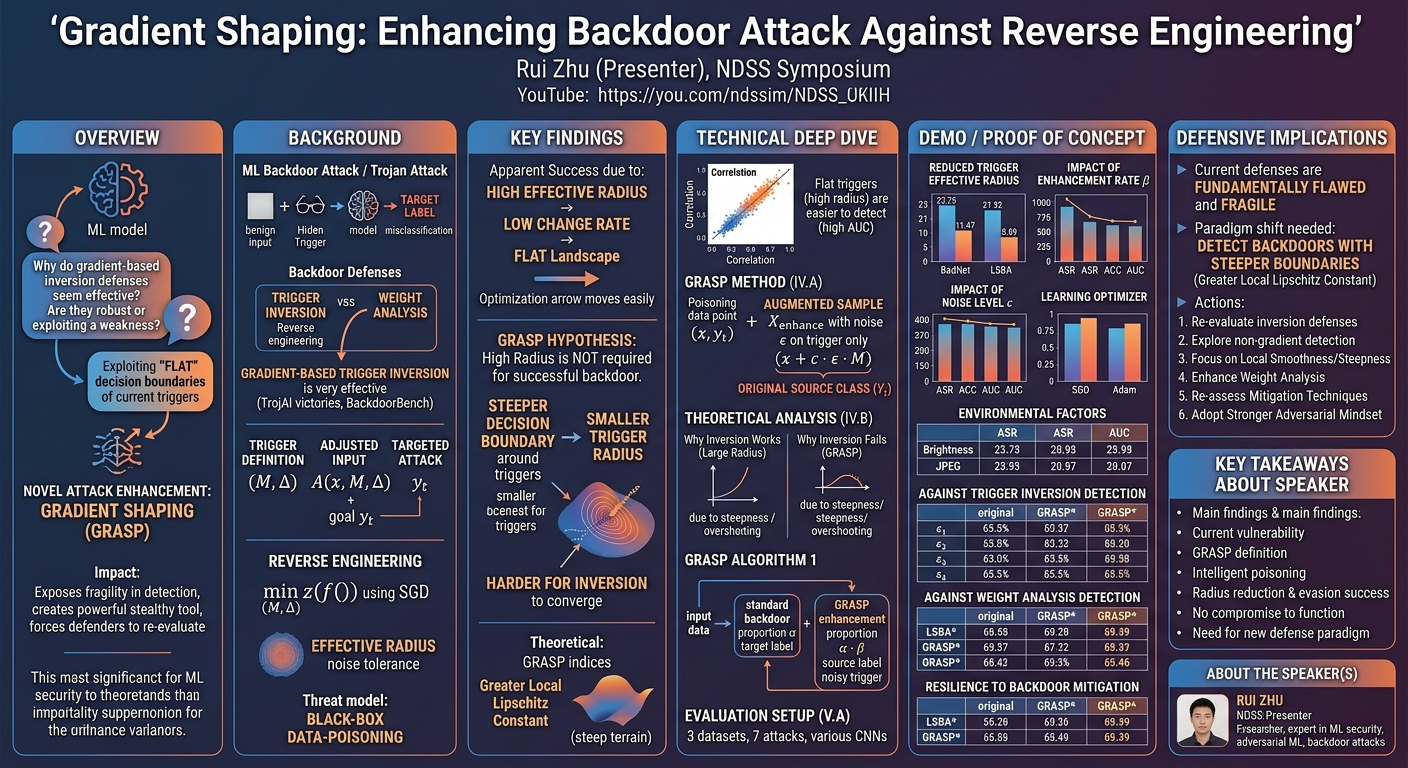 Visual summary for Gradient Shaping: Enhancing Backdoor Attack Against Reverse Engineering by Rui Zhu