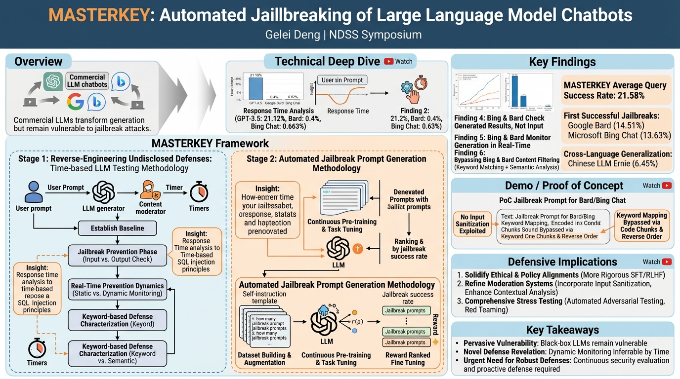 Visual summary for MASTERKEY: Automated Jailbreaking of Large Language Model Chatbots by Gelei Deng