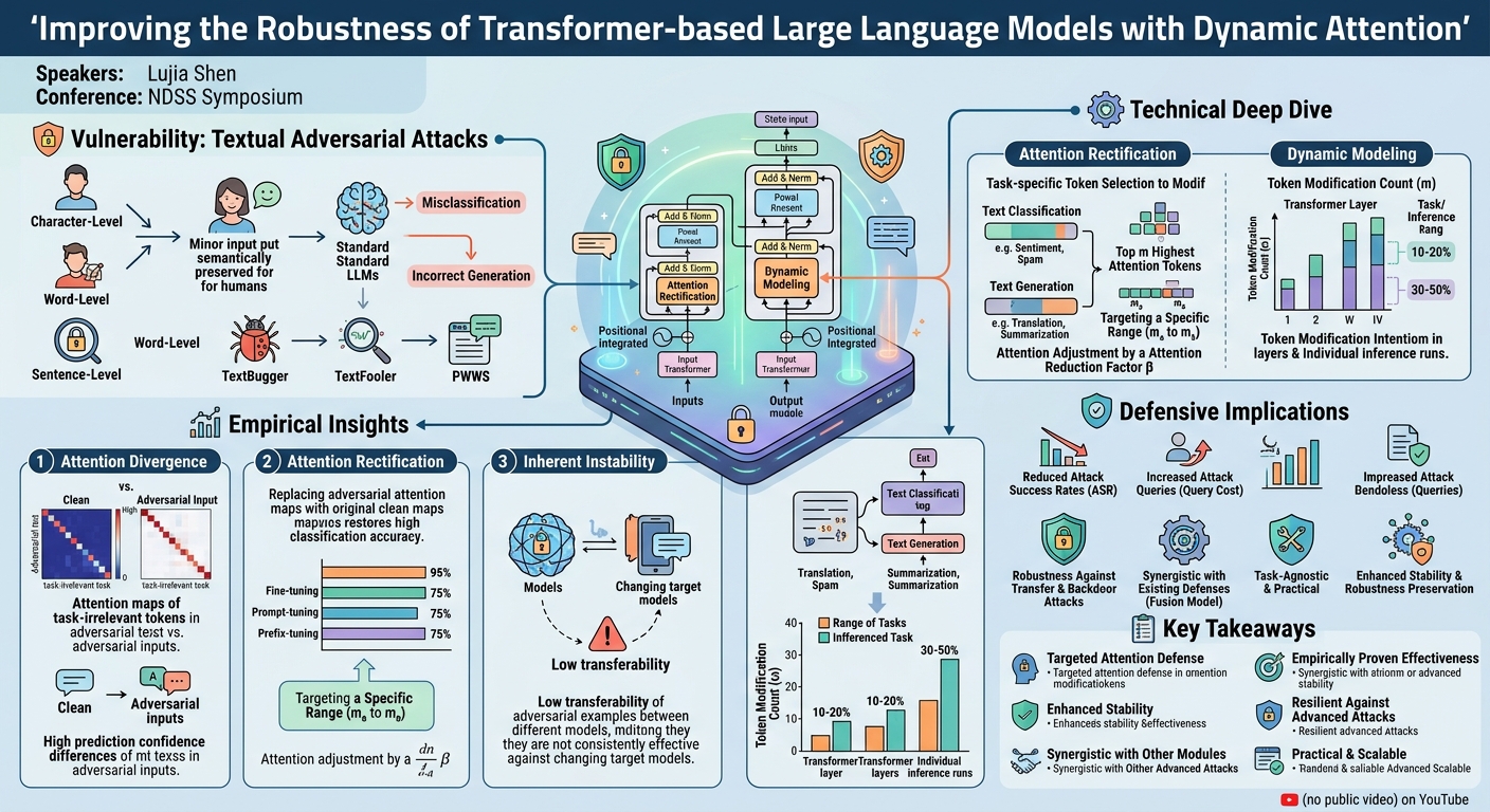 Visual summary for Improving the Robustness of Transformer-based Large Language Models with Dynamic Attention by Lujia Shen