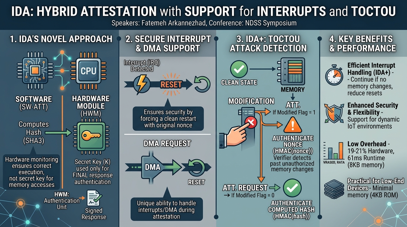 Visual summary for IDA: Hybrid Attestation with Support for Interrupts and TOCTOU by Fatemeh Arkannezhad