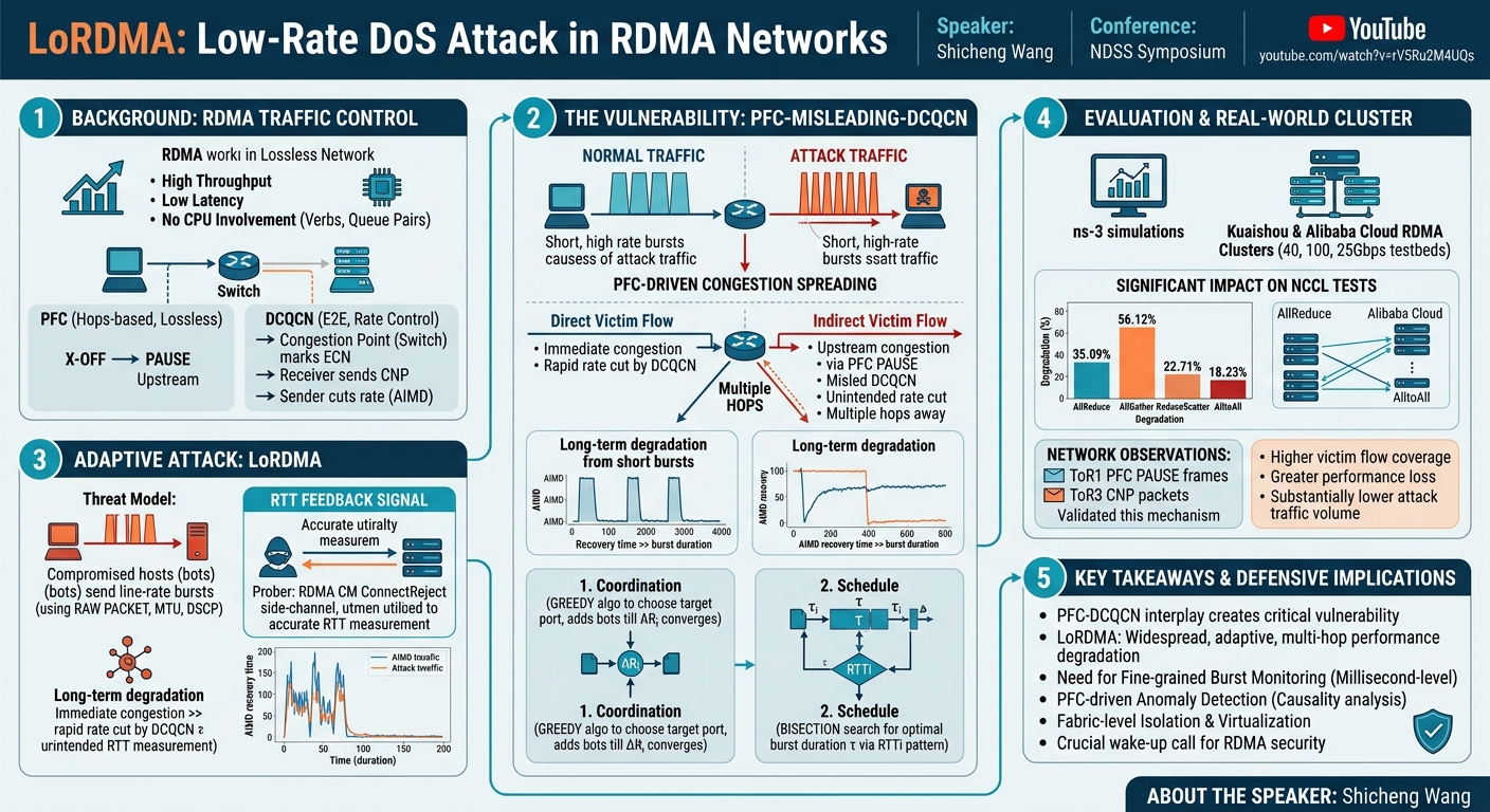 Visual summary for LoRDMA: A New Low-Rate DoS Attack in RDMA Networks by Shicheng Wang