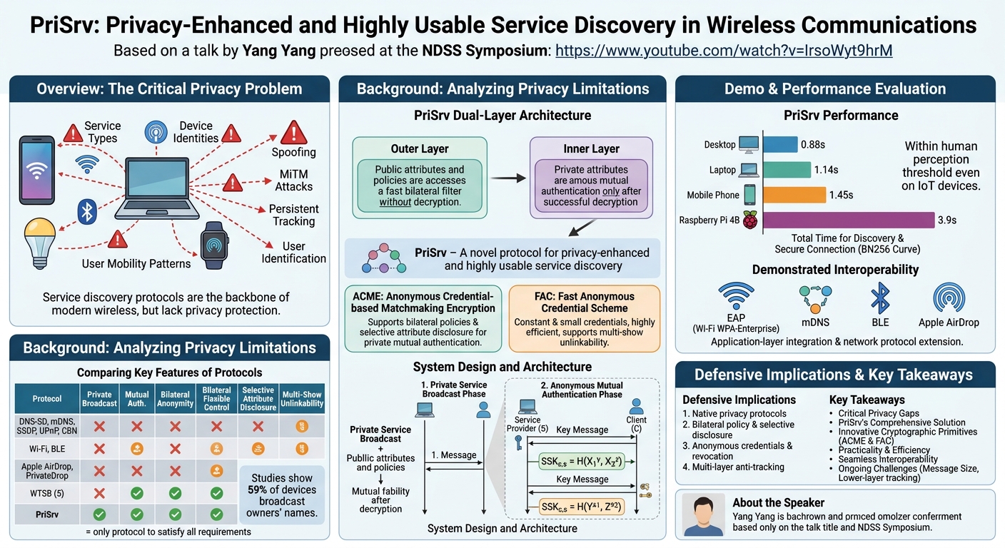 Visual summary for PriSrv: Privacy-Enhanced and Highly Usable Service Discovery in Wireless Communications by Yang Yang
