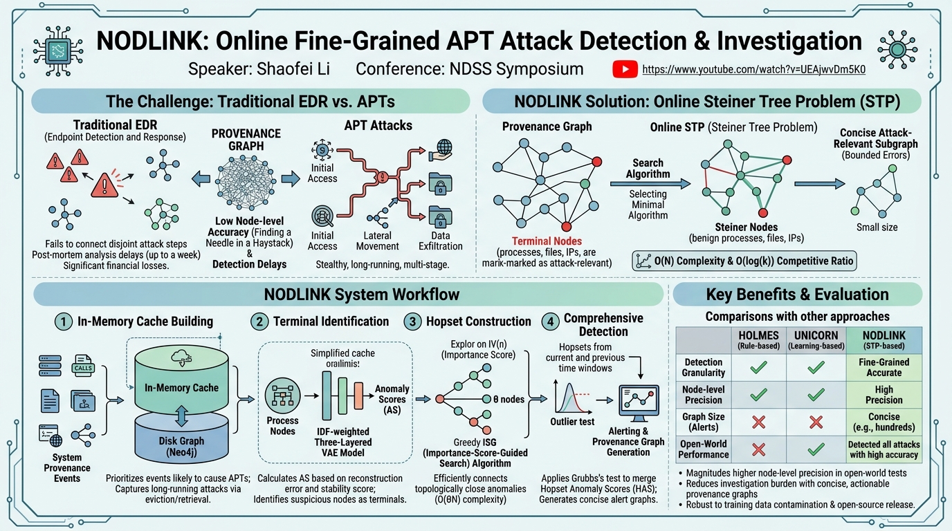 Visual summary for NODLINK: An Online System for Fine-Grained APT Attack Detection and Investigation by Shaofei Li