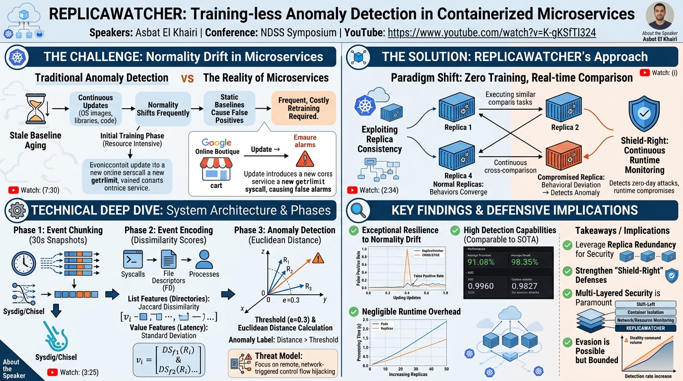 Visual summary for REPLICAWATCHER: Training-less Anomaly Detection in Containerized Microservices by Asbat El Khairi
