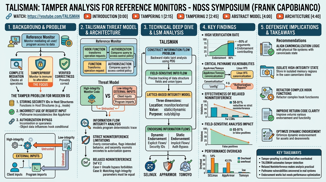 Visual summary for TALISMAN: Tamper Analysis for Reference Monitors by Frank Capobianco