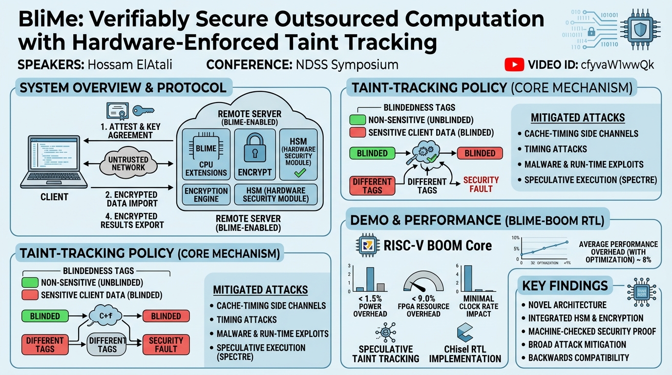 Visual summary for BliMe: Verifiably Secure Outsourced Computation with Hardware-Enforced Taint Tracking by Hossam ElAtali