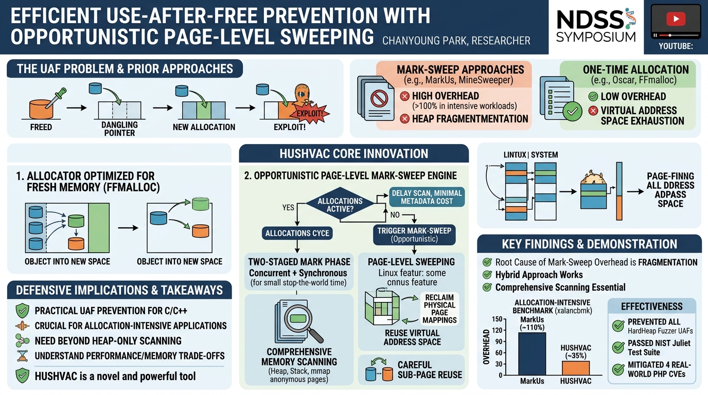 Visual summary for Efficient Use-After-Free Prevention with Opportunistic Page-Level Sweeping by Chanyoung Park