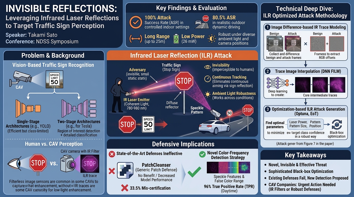 Visual summary for Invisible Reflections: Leveraging Infrared Laser Reflections to Target Traffic Sign Perception by Takami Sato