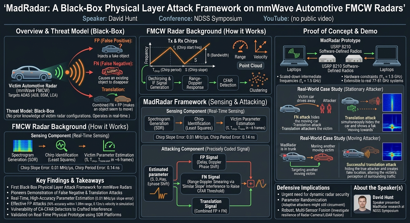 Visual summary for MadRadar: A Black-Box Physical Layer Attack Framework on mmWave Automotive FMCW Radars by David Hunt