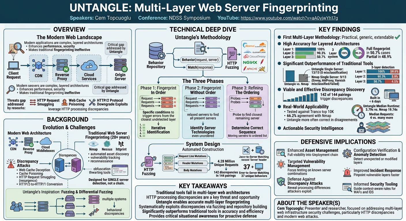 Visual summary for Untangle: Multi-Layer Web Server Fingerprinting by Cem Topcuoglu