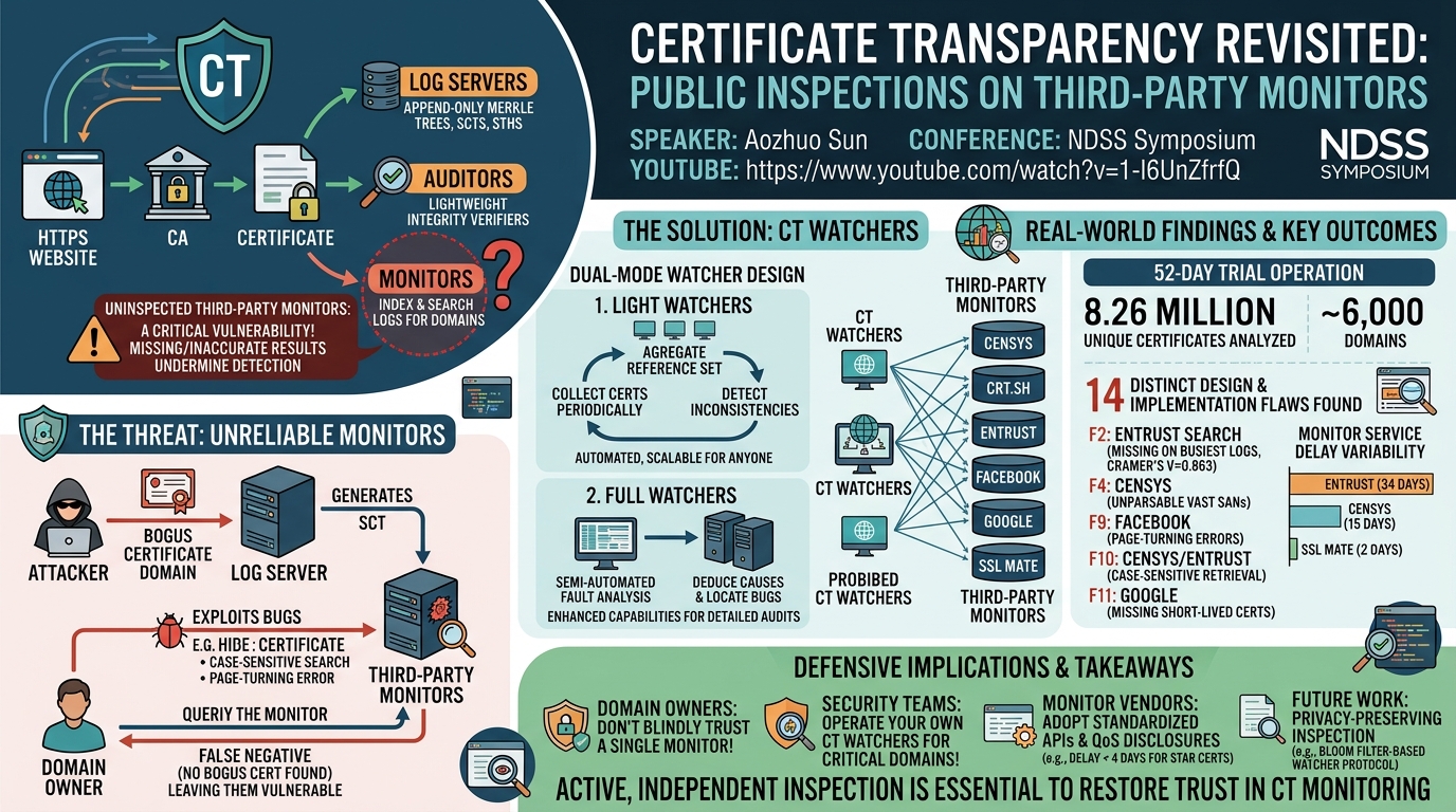 Visual summary for Certificate Transparency Revisited: The Public Inspections on Third-party Monitors by Aozhuo Sun