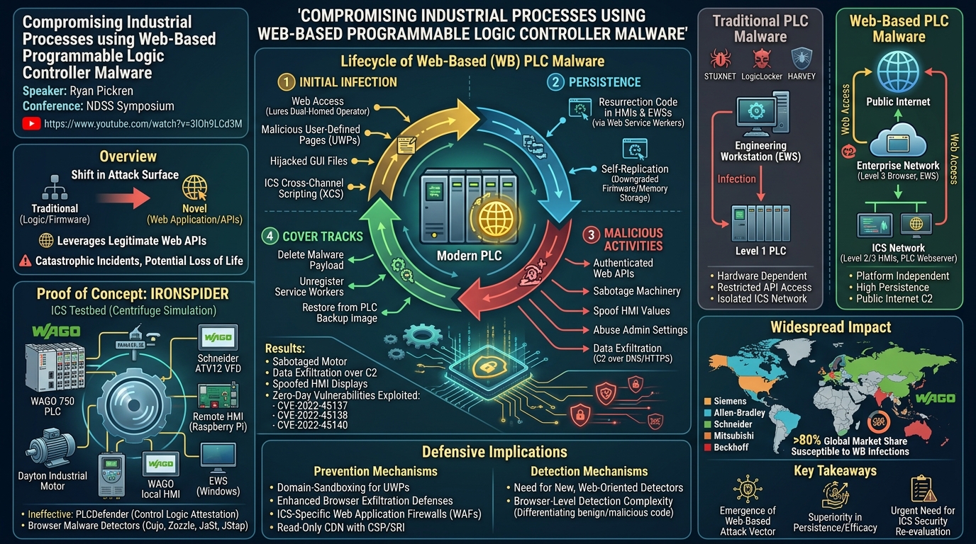 Visual summary for Compromising Industrial Processes using Web-Based Programmable Logic Controller Malware by Ryan Pickren