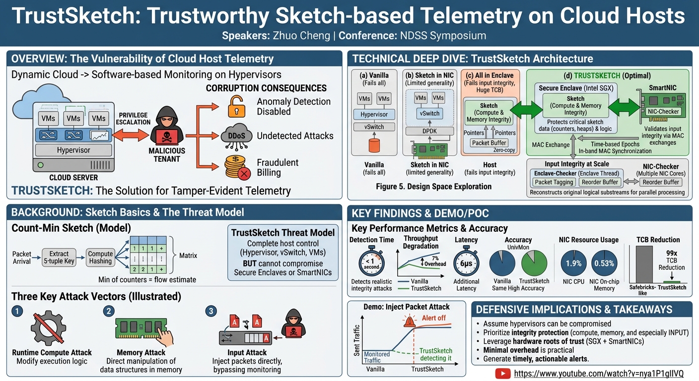 Visual summary for TrustSketch: Trustworthy Sketch-based Telemetry on Cloud Hosts by Zhuo Cheng