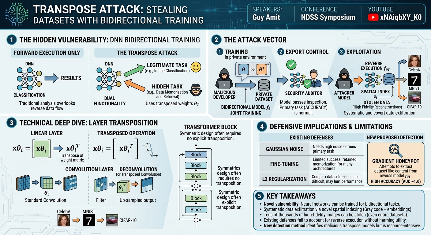 Visual summary for Transpose Attack: Stealing Datasets with Bidirectional Training by Guy Amit