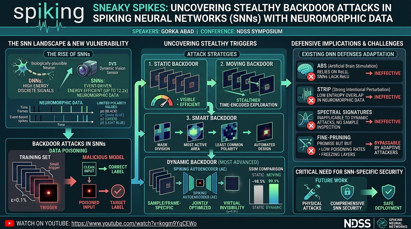 Visual summary for Sneaky Spikes: Uncovering Stealthy Backdoor Attacks in Spiking Neural Networks with Neuromorphic Data by Gorka Abad