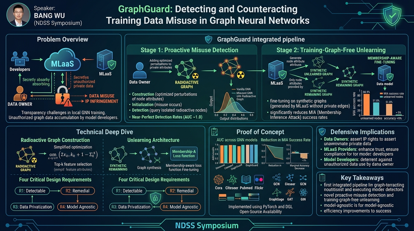 Visual summary for GraphGuard: Detecting and Counteracting Training Data Misuse in Graph Neural Networks by Bang Wu