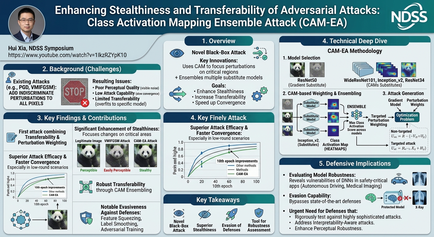 Visual summary for Enhance Stealthiness and Transferability of Adversarial Attacks with Class Activation Mapping Ensemble Attack by Hui Xia