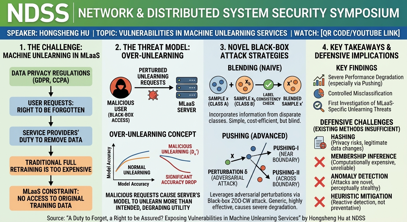 Visual summary for A Duty to Forget, a Right to be Assured? Exposing Vulnerabilities in Machine Unlearning Services by Hongsheng Hu