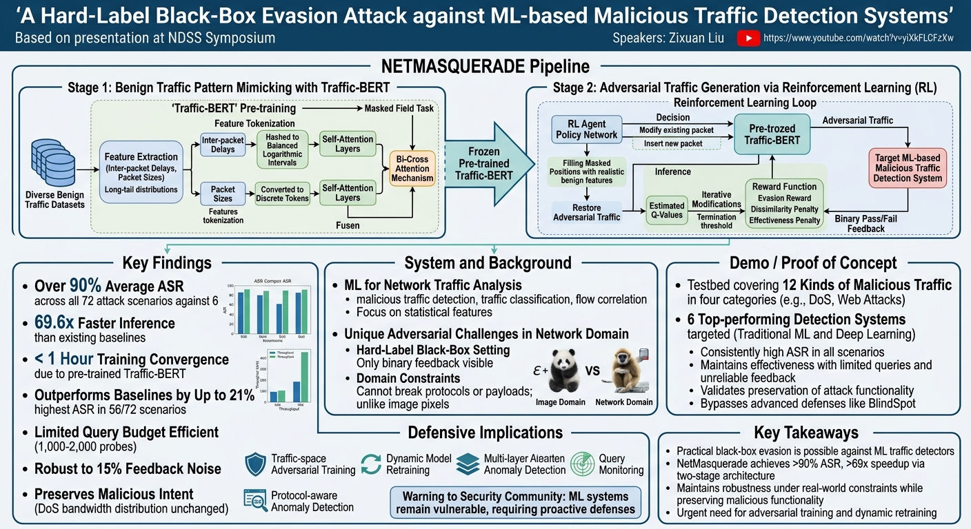 Visual summary for A Hard-Label Black-Box Evasion Attack against ML-based Malicious Traffic Detection Systems by Zixuan Liu