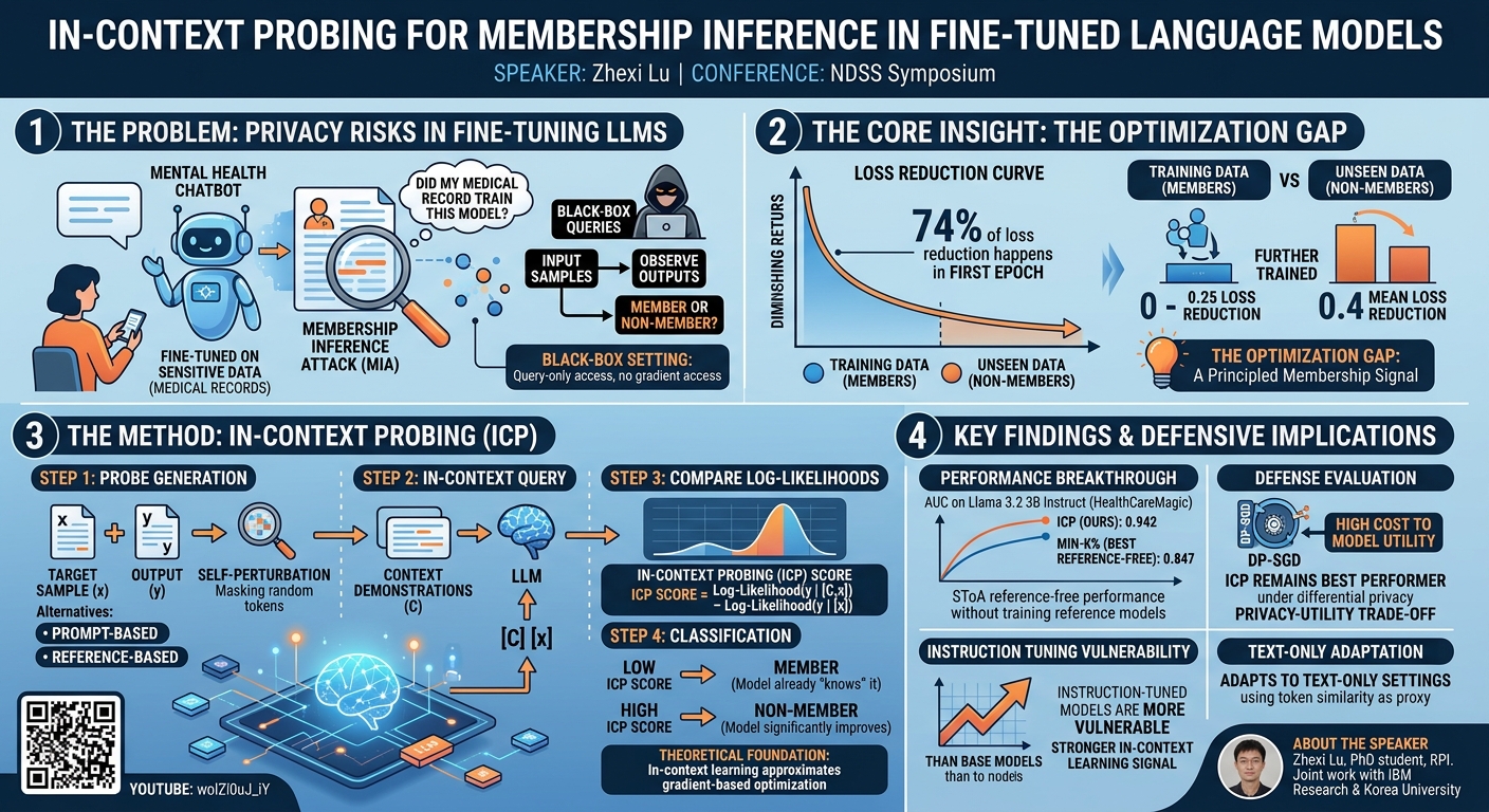 Visual summary for In-Context Probing for Membership Inference in Fine-Tuned Language Models by Zhexi Lu