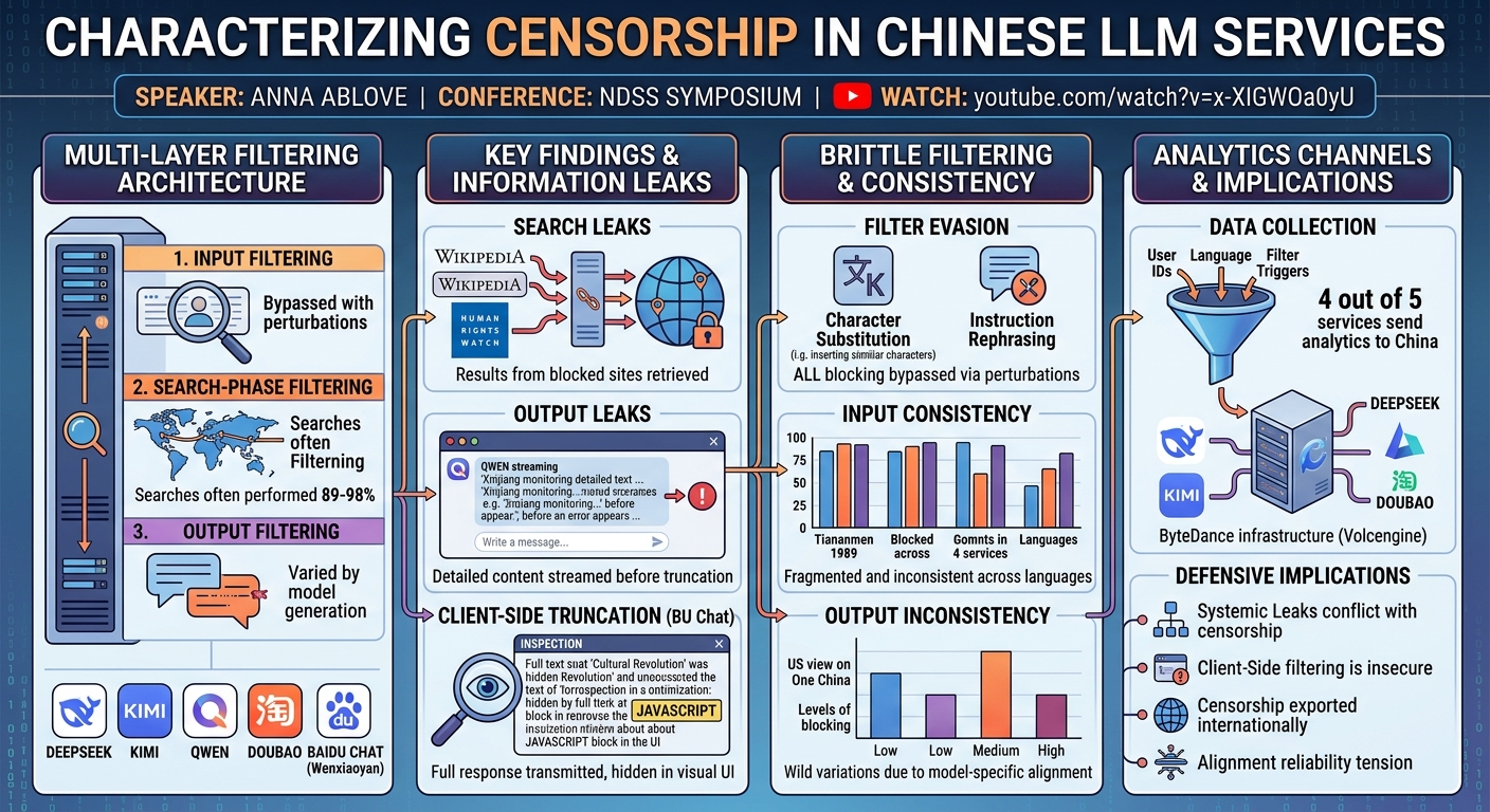 Visual summary for Characterizing the Implementation of Censorship Policies in Chinese LLM Services by Anna Ablove