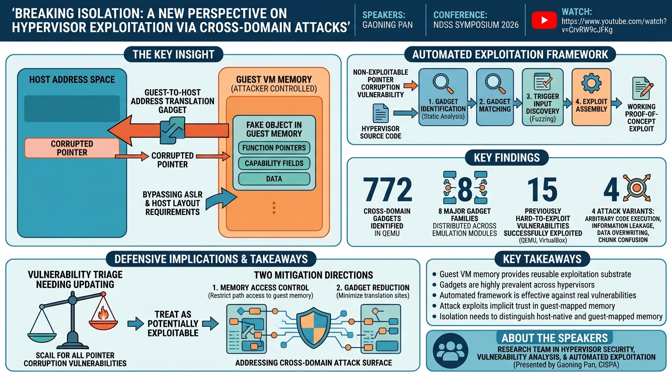Visual summary for Breaking Isolation: A New Perspective on Hypervisor Exploitation via Cross-Domain Attacks by Gaoning Pan